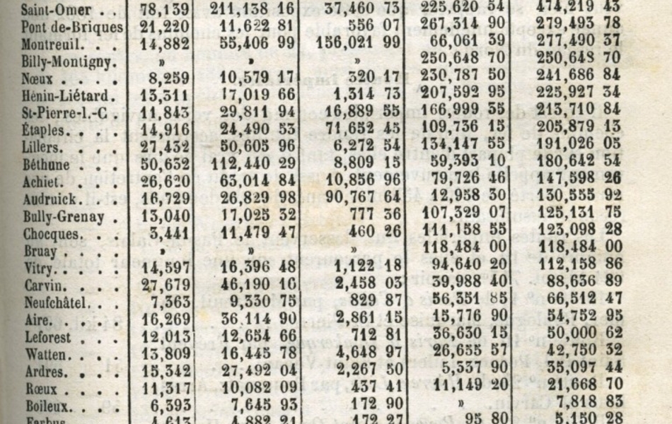 Tableau dactylographié établissant le nombre de voyageurs, les produits de l'année 1863 des voyageurs, marchandises à grande vitesse, marchandises à petite vitesse et les totaux de ces trois entrées pour les 29 stations du Pas-de-Calais. En-dessous, on lit "Chaque année, nous présentons ainsi le tableau du mouvement des lignes en exploitation, et ce document révèle un progrès continu comme le prouvent les résultats suivants des trois années 1861, 1862 et 1863"