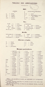 Page imprimée sur laquelle on lit : "Tableau des abréviations. Œil. Pigments : jaune, orangé, châtain, marron. Nuances de la périphérie : azuré, intermédiaire c'est-à-dire violacé, ardoisé, verdâtre. Nez. Profil de la ligne du dos du nez : cave, rectiligne, vexe, busqué, sinueux. Inclinaison du bord libre de la narine droite : relevé, horizontal, abaissé. Oreille. Inclinaison de l'antitragus : horizontal, intermédiaire, oblique. Profil de l'antitragus : rectiligne, intermédiaire, saillant. Chevaux et barbe : blond, châtain, roux, grisonnant, clair, moyen, foncé..."