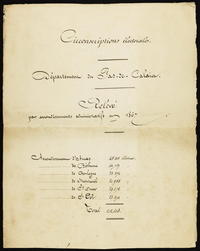 Document manuscrit : "Circonscriptions électorales. Département du Pas-de-Calais. Relevé par arrondissements administratifs en 1867. Arrondissement d'Arras : 48 101 électeurs, Béthune : 44 737 électeurs, Boulogne : 35 574 électeurs, Montreuil : 20 955 électeurs, Saint-Omer : 29 672 électeurs, Saint-Pol : 23574 électeurs. Total : 202 613".