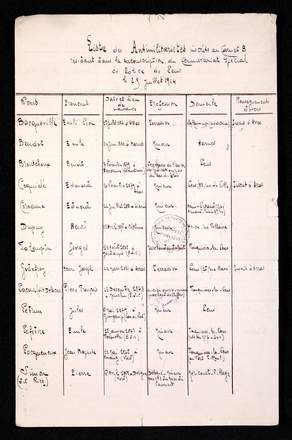 Liste des antimilitaristes inscrits au carnet B résidant dans la circonscription du commissariat spécial de police de Lens le 25 juillet 1914. Bacqueville, Émile-Léon, né le 15 juillet 1882 à Arras, terrassier, domicilié à Sallaumines (rue de Douai), inscrit à Arras. Beudot, Émile, né le 30 juin 1880 à Harnes, mineur, domicilié à Harnes. Broutchoux, Benoît, né le 7 novembre 1879 à Essertenne (Saône-et-Loire), secrétaire de l’Union des syndicats ouvriers du Pas-de-Calais, domicilié à Lens. Coquidé, Édouard, né le 20 novembre 1879 à Arras, mineur, domicilié à Lens (88, rue de Lille), inscrit à Arras. Corroenne, Edmond, né le 22 juillet 1881 à Liévin, mineur, domicilié à Hénin-Liétard (cité Armand-Voisin n° 30). Dupuy, Henri, né le 26 avril 1876 à Béthune, mineur, domicilié à Avion, rue Voltaire. Falempin, Georges, né le 13 août 1875 à Gaudiempré (Pas-de-Calais), marchand ambulant, domicilié à Fouquières-lès-Lens. Godefroy, Henri-Joseph, né le 22 mars 1881 à Arras, terrassier, domicilié à Lens (15, rue Basse), inscrit à Arras. Lacour (dit Delacour), Pierre-François, né le 23 décembre 1878 à Meurchin (Pas-de-Calais), ancien ouvrier mineur (marchand de chiffons), domicilié à Fouquières-lès-Lens. Lebrun, Jules, né le 6 mai 1879 à Guinguamp (Côtes-du-Nord), mineur, domicilié à Lens. Lefebvre Émile, né le 15 janvier 1873 à Vermelles (Pas-de-Calais), mineur, domicilié à Fouquières-lès-Lens (cité du n° 7-240). Locqueueux, Jean-Baptiste, né le 11 mai 1875 à Onnaing (Nord), mineur, domicilié à Fouquières-lès-Lens (au Vert Tilleul). Simon (dit Ricq), Pierre, né le 6 avril 1868 à Dorignies (Nord), délégué mineur fosse n° 3 des mines de Courrières, domicilié à Méricourt-Village.