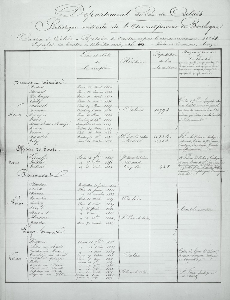 Document manuscrit sur lequel on lit « Département du Pas-de-Calais. Statistique médicale de l’arrondissement de Boulogne. Canton de Calais. Population du canton depuis le dernier recensement, 30254. Superficie du canton en kilomètres carrés, 154. Nombre des communes, 13 ». En-dessous se tient un tableau à 5 colonnes, avec noms des docteurs en médecine et lieu et date de réception : Bodart (Paris, 22 août 1844), Bonard (Paris, 12 janvier 1825), Boulenger (Paris, 11 avril 1831), Chély (Paris, 20 varil 1831), Darnel (Paris, 19 mai 1837), Dancan (Edimbourg, 1er août 1836), Foucques (Paris, 10 mai 1835), Gravis (Strasbourg, 16 septembre 1831), Mauricheau-Beaupré (Montpellier, 16 août 1817), Seriven (Londres, 31 mars 1829), Toron (Paris, 22 août 1834). Ils résident tous à Calais où la population est de 10993 habitants. Rayon d’exercice de la clientèle (on entend par là le rayon dans lequel chaque médecin ou sage-femme exerce habituellement sa profession, et le rayon d’achalandage pour chaque pharmacie) : Calais et Saint-Pierre. Lorsqu’ils sortent de ces localités, ce n’est qu’en général que pour des consultations avec les médecins qui résident dans les localités où ils se trouvent. Ducastel (Strasbourg, 19 décembre 1837), Gély (Paris, 31 mars 1838) résident à Saint-Pierre-les-Calais et Marck qui comptent des populations de 11524 et 2108 habitants. Rayon d’exercice : Saint-pierre et Coulogne, Marck, lisière de saint-pierre, Coulogne, les Attaques, Guemps et Offekerque. Noms et lieu et date de réception des officiers de santé : Lecouffe (Arras, 14 septembre 1838), Guilbert (Arras, 25 septembre 1850), Guilbert (Arras, 14 octobre 1823). Résident à Saint-Pierre-les-Calais, Marck et Coquelles (438 habitants). Rayon d’exercice : Saint-Pierre, Coulogne ; Marck, lisière de Saint-Pierre, Coulogne, les Attaques, Guemps et Offekerque ; Coquelles, Saint Tricat, Nielles, Fréthun, Sangatte, Peuplingues, Bonningues, Escalles. Noms et date et lieu de réception des pharmaciens : Baudron (Montpellier, 21 février 1843), Debette (Paris, 14 juillet 1840), Decroix (Paris, 23 novembre 1833), Grandin (Arras, 23 octobre 1819), Soubitez (Paris, 6 août 1839), Stival (Paris, 28 février 1845), Bevenot (Paris, 8 mai 1841). Résident à Calais. Hanne (Paris, 13 décembre 1844) et Yardin (Arras, 7 novembre 1832). Résident à Saint-Pierre-les-Calais. Exercent dans tout le canton. Noms et lieue t date de réception des sages-femmes : Degrave (Arras, 18 septembre 1851), Dubois née Rault (Arras, 12 octobre 1839), Cardon née Moreau (Arras, 12 octobre 1839), Gangloffe née Ardail (Tours, 19 octobre 1848), Pollet née Spinage (Paris, 7 juin 1821), Pollet (Arras, 24 septembre 1847). Résident à Calais. Exercent à Calais, Saint-Pierre-les-Calais, Marck, Sangatte, Coulogne et Coquelles. Queva née Devin (Arras, 17 septembre 1836), Foube née Rault (Arras, 10 septembre 1833), Lefebvre née Butez (Arras, 19 octobre 1819), Mignien née Wille (Paris, 21 juin 1849, Arras, 22 septembre 1850). Résident à saint-Pierre-les-Calais, exercent à Saint-Pierre, Coulogne et Marck.
