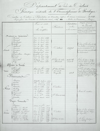 Document manuscrit sur lequel on lit « Département du Pas-de-Calais. Statistique médicale de l’arrondissement de Boulogne. Canton de Calais. Population du canton depuis le dernier recensement, 30254. Superficie du canton en kilomètres carrés, 154. Nombre des communes, 13 ». En-dessous se tient un tableau à 5 colonnes, avec noms des docteurs en médecine et lieu et date de réception : Bodart (Paris, 22 août 1844), Bonard (Paris, 12 janvier 1825), Boulenger (Paris, 11 avril 1831), Chély (Paris, 20 varil 1831), Darnel (Paris, 19 mai 1837), Dancan (Edimbourg, 1er août 1836), Foucques (Paris, 10 mai 1835), Gravis (Strasbourg, 16 septembre 1831), Mauricheau-Beaupré (Montpellier, 16 août 1817), Seriven (Londres, 31 mars 1829), Toron (Paris, 22 août 1834). Ils résident tous à Calais où la population est de 10993 habitants. Rayon d’exercice de la clientèle (on entend par là le rayon dans lequel chaque médecin ou sage-femme exerce habituellement sa profession, et le rayon d’achalandage pour chaque pharmacie) : Calais et Saint-Pierre. Lorsqu’ils sortent de ces localités, ce n’est qu’en général que pour des consultations avec les médecins qui résident dans les localités où ils se trouvent. Ducastel (Strasbourg, 19 décembre 1837), Gély (Paris, 31 mars 1838) résident à Saint-Pierre-les-Calais et Marck qui comptent des populations de 11524 et 2108 habitants. Rayon d’exercice : Saint-pierre et Coulogne, Marck, lisière de saint-pierre, Coulogne, les Attaques, Guemps et Offekerque. Noms et lieu et date de réception des officiers de santé : Lecouffe (Arras, 14 septembre 1838), Guilbert (Arras, 25 septembre 1850), Guilbert (Arras, 14 octobre 1823). Résident à Saint-Pierre-les-Calais, Marck et Coquelles (438 habitants). Rayon d’exercice : Saint-Pierre, Coulogne ; Marck, lisière de Saint-Pierre, Coulogne, les Attaques, Guemps et Offekerque ; Coquelles, Saint Tricat, Nielles, Fréthun, Sangatte, Peuplingues, Bonningues, Escalles. Noms et date et lieu de réception des pharmaciens : Baudron (Montpellier, 21 février 1843), Debette (Paris, 14 juillet 1840), Decroix (Paris, 23 novembre 1833), Grandin (Arras, 23 octobre 1819), Soubitez (Paris, 6 août 1839), Stival (Paris, 28 février 1845), Bevenot (Paris, 8 mai 1841). Résident à Calais. Hanne (Paris, 13 décembre 1844) et Yardin (Arras, 7 novembre 1832). Résident à Saint-Pierre-les-Calais. Exercent dans tout le canton. Noms et lieue t date de réception des sages-femmes : Degrave (Arras, 18 septembre 1851), Dubois née Rault (Arras, 12 octobre 1839), Cardon née Moreau (Arras, 12 octobre 1839), Gangloffe née Ardail (Tours, 19 octobre 1848), Pollet née Spinage (Paris, 7 juin 1821), Pollet (Arras, 24 septembre 1847). Résident à Calais. Exercent à Calais, Saint-Pierre-les-Calais, Marck, Sangatte, Coulogne et Coquelles. Queva née Devin (Arras, 17 septembre 1836), Foube née Rault (Arras, 10 septembre 1833), Lefebvre née Butez (Arras, 19 octobre 1819), Mignien née Wille (Paris, 21 juin 1849, Arras, 22 septembre 1850). Résident à saint-Pierre-les-Calais, exercent à Saint-Pierre, Coulogne et Marck.