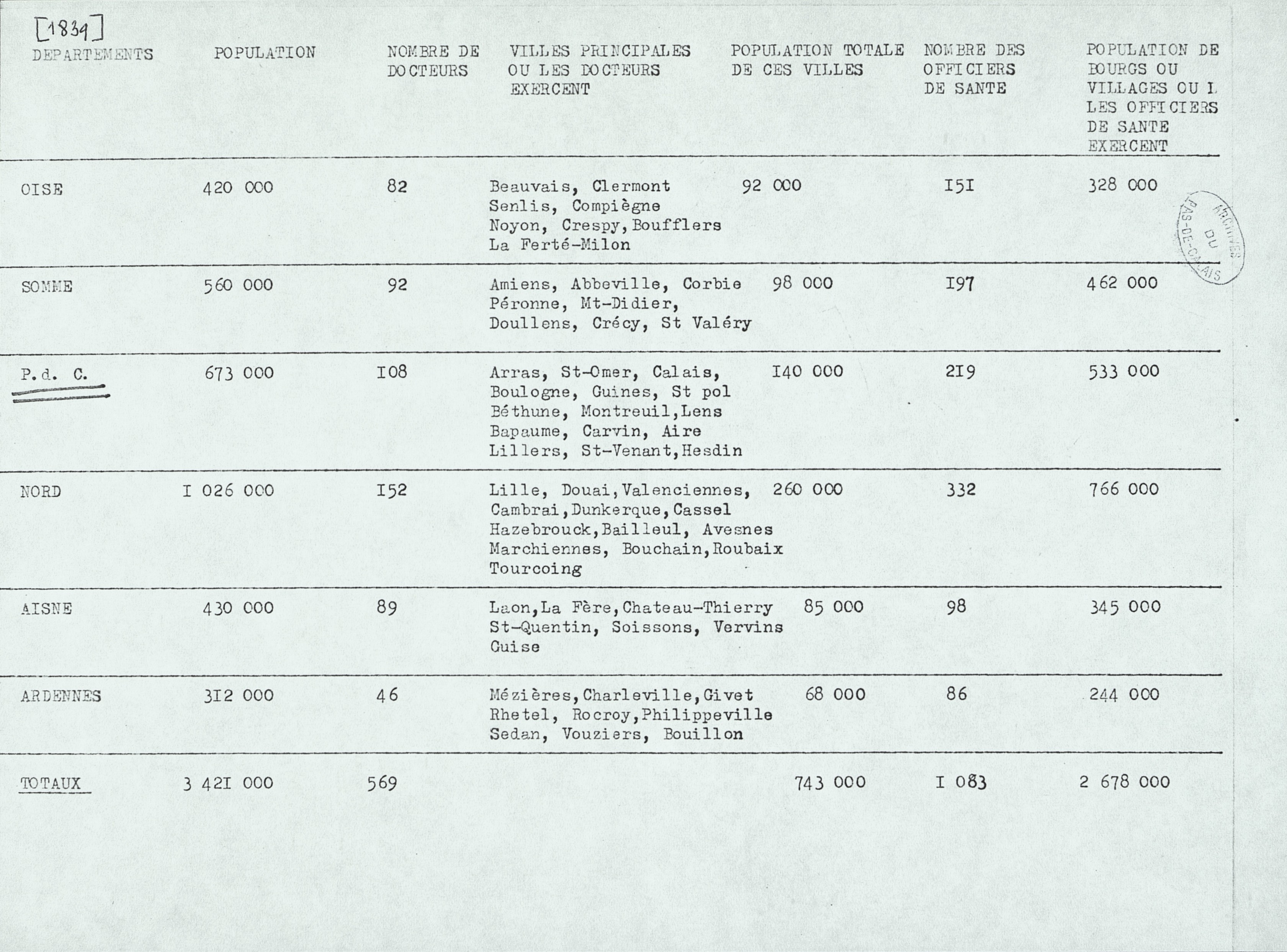 Tableau à 7 colonnes dans cet ordre : départements, population, nombre de docteurs, villes principales où les docteurs exercent, population totale de ces villes, nombre des officiers de santé, population de bourgs ou villages où les officiers de santé exercent. Oise ; 420000 ; 82 ; Beauvais, Clermont, Senlis, Compiègne, Noyon, Crespy, Boufflers, La Ferté-Milon ; 92000 ; 151 ; 328000. Somme ; 560000 ; 92 ; Amiens, Abbeville, Corbie, Péronne, Mont-Didier, Doullens, Crécy, Saint Valéry ; 98000 ; 197 ; 462000. Pas-de-Calais ; 673000 ; 108 ; Arras, Saint-Omer, Calais, Boulogne, Guines, Saint-Pol, Béthune, Montreuil, Lens, Bapaume, Carvin, Aire, Lillers, Saint-Venant, Hesdin ; 140000 ; 219 ; 533000. Nord ; 1026000 ; 152 ; Lille, Douai, Valenciennes, Cambrai, Dunkerque, Cassel, Hazebrouck, Bailleul, Avesnes, Marchiennes, Bouchain, Roubaix, Tourcoing ; 260000 ; 332 ; 766000. Aisne ; 430000 ; 89 ; Laon, La Fère, Château-Thierry, Saint-Quentin, Soissons, Vervins, Guise ; 85000 ; 98 ; 345000. Ardennes ; 312000 ; 46 ; Mézières, Charleville, Givet, Rhetel, Rocroy, Philippeville, Sedan, Vouziers, Bouillon ; 68000 ; 86 ; 244000. Totaux ; 3421000 ; 569 ; [non rempli] ; 743000 ; 1083 ; 2678000.