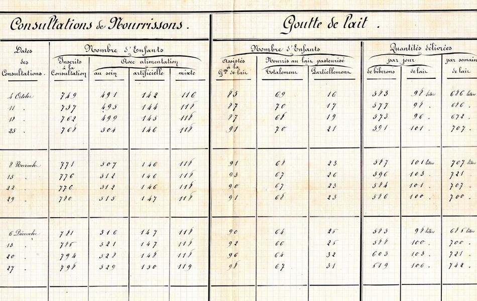 Tableau manuscrit. À gauche, les consultations de nourrissons (dates, nombre d'enfants inscrits à la consultation, nourris au sein, de manière artificelle ou miste. À droite, Goutte de lait : nombre d'enfants assistés, nourris tiotalement ou partiellement au lait pasteurisé, quantités délivrées de biberons et de lait par jour et par semaine de lait.