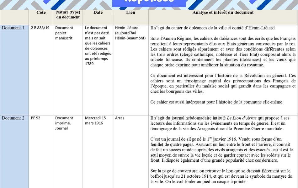 Réponses à l’atelier « Apprenti archiviste ». Document 1 : cote : 2 B 883/19. Nature (type) du document : Document papier manuscrit. Date : Le document n’est pas daté mais on sait que les cahiers de doléances ont été rédigés au printemps 1789. Lieu : Hénin-Liétard (aujourd’hui Hénin-Beaumont). Analyse et intérêt du document : Il s’agit du cahier de doléances de la ville et comté d’Hénin-Liétard. Sous l'Ancien Régime, les cahiers de doléances sont des écrits que les Français remettent à leurs représentants élus aux États généraux convoqués par le Roi. Les cahiers sont rédigés séparément et avec des conditions différentes selon les trois ordres (clergé catholique, noblesse et tiers état) composant alors la société française. Ils contiennent les plaintes (doléances) et les vœux que chaque ordre exprime pour améliorer la situation du royaume. Ce document est intéressant pour l’histoire de la Révolution en général. Ces cahiers sont un témoignage capital des préoccupations des Français de l’époque, en particulier du malaise social qui grandit dans les campagnes et chez les bourgeois des villes. Ce cahier est aussi intéressant pour l’histoire de la commune elle-même. Document 2 : Cote : PF 92. Nature (type) du document : Document imprimé, journal. Date : Mercredi 15 mars 1916. Lieu : Arras. Analyse et intérêt du document : Il s’agit du journal hebdomadaire intitulé Le Lion d’Arras qui propose à ses lecteurs des informations sur les événements en temps de guerre. Il est un témoignage de la vie des Arrageois durant la Première Guerre mondiale. C’est un journal de siège, né le 1er janvier 1916, vendu sous forme d’un feuillet de quatre pages. Assurant un lien entre le front et l’arrière, il connaît de fait un succès rapide auprès des civils arrageois et des évacués, car il est le seul moyen de suivre la vie locale et de garder contact avec les soldats sur le front. Il dispose également d’une grande popularité chez ces derniers. Sur la page de couverture, on retrouve le lion qui se dressait fièrement sur le beffroi jusqu’au 21 octobre 1914 et qui est devenu le symbole du martyre de la ville. On le voit fouler au pied un casque à pointe.