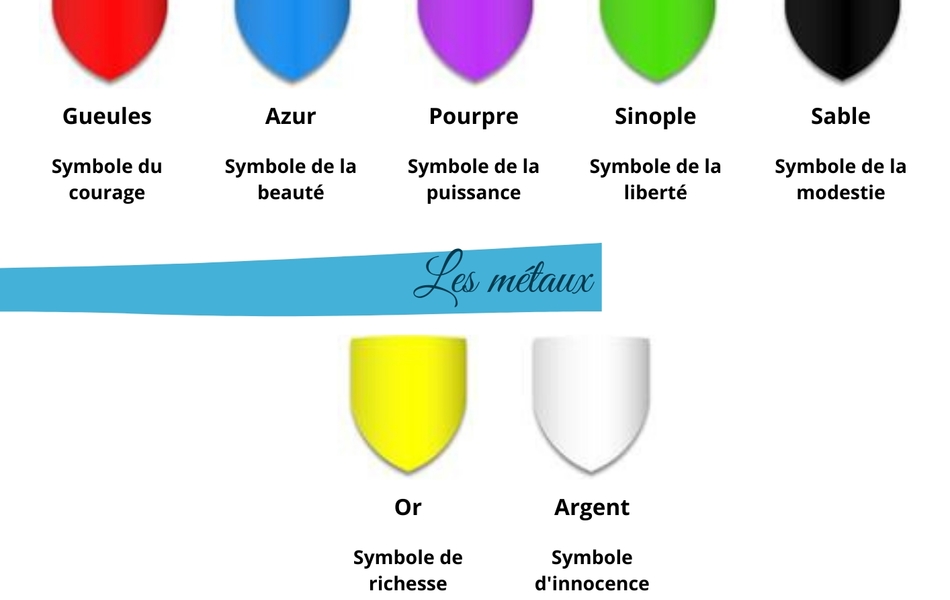 Document couleur sur lequel on lit : "Les règles du blason. Partie 3 : les couleurs. En héraldique, il existe les émaux et les métaux. Ce sont des couleurs franches facilement reconnaissables et visibles de loin. Les émaux : gueules (symbole du courage), azur (symbole de la beauté), pourpre (symbole de la puissance), sinople (symbole de la liberté), sable (symbole de la modestie). Les couleurs : or (symbole de la richesse), argent (symbole de l'innocence). Attention à la règle de base en héraldique : l'alternance des couleurs ! On ne peut pas juxtaposer ou superposer deux couleurs appartenant à la même catégorie : pas d'émail sur un autre émail, ni de métal sur un autre métal. En revanche, on peut mettre un émail sur un métal ou un métal sur un émail".