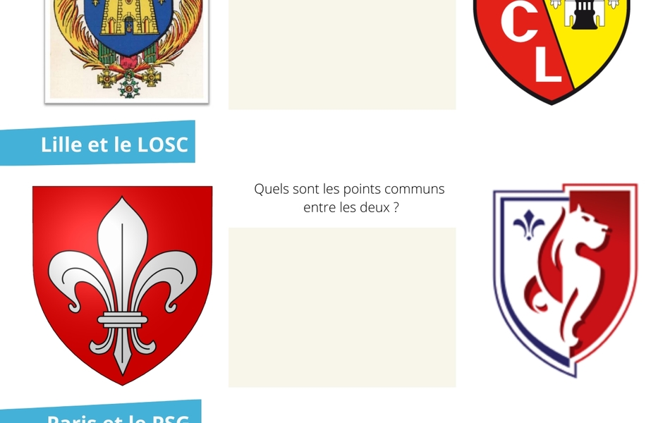 Document couleur sur lequel on lit : "Les blasons et le football. Beaucoup d'équipes de football se sont inspirées d'armoiries pour la création de leur fanion. Lens et le RCL : quels sont les points communs entre les deux ? (à gauche, blason bleu avec un château jaune, à droite blason jaune et rouge avec les lettres RCL et un château blanc et noir). Lille et le LOSC : quels sont les points communs entre les deux ? (à gauche blason rouge avec une fleur de lys blanche, à droite, blason blanc et rouge avec une fleur de lys et un lion). Paris et le PSG : quels sont les points communs entre les deux ? (à gauche, blason rouge avec un bateau blanc, au-dessus bande noire avec fleurs de lys jaune, à droite blason bleu avec une tour Eiffel rouge et une fleur de lys jaune)".