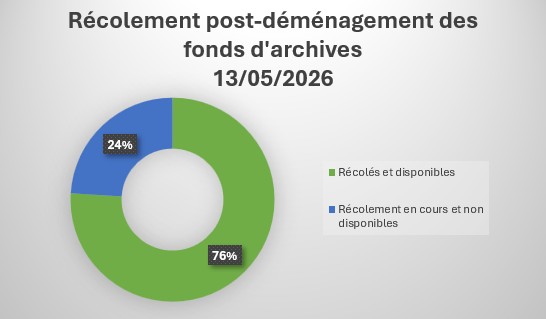 Diagramme de visualisation de l'avancement du récolement post-déménagement des archives au 13 mai 2026 : 76 % des archives sont récolées et disponibles à la consultation ; 24 % des archives restent à récoler et ne sont pas encore disponibles à la consultation.