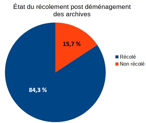 Diagramme de visualisation de l'avancement du récolement post-déménagement des archives au 1er juin 2026 : 84,3 % des archives sont récolées et disponibles à la consultation ; 15,7 % des archives restent à récoler et ne sont pas encore disponibles à la consultation.