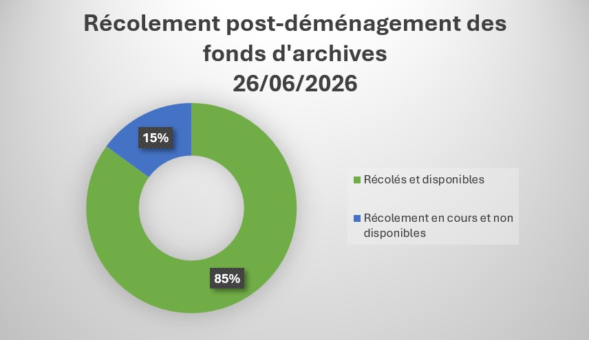 Diagramme de visualisation de l'avancement du récolement post-déménagement des archives au 26 juin 2026 : 85 % des archives sont récolées et disponibles à la consultation ; 15 % des archives restent à récoler et ne sont pas encore disponibles à la consultation.